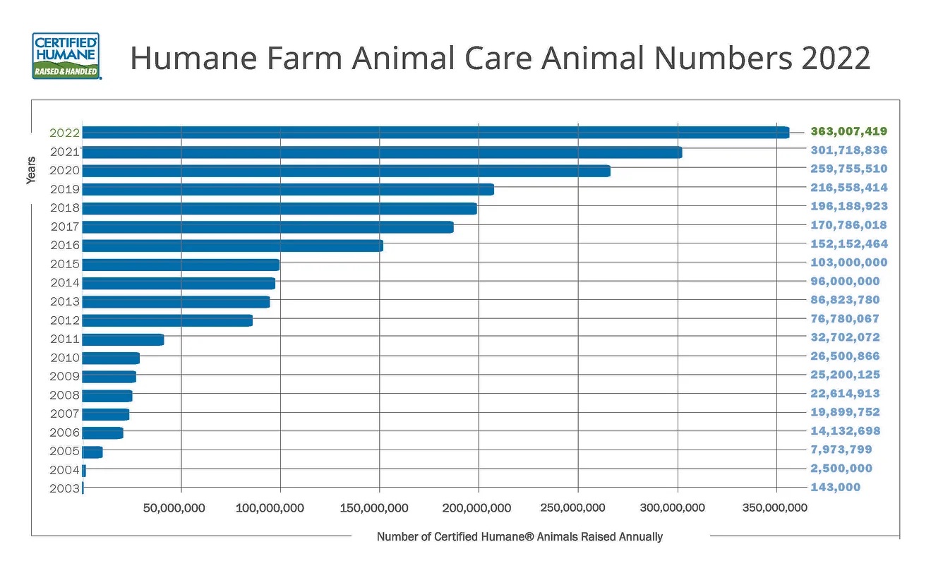 Humane Farm Animal Care Animal Numbers 2022 Chart